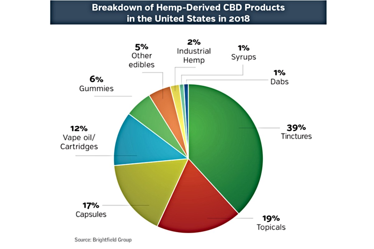 Capitalizing on CBD: How hemp businesses are shaping the market and winning new customers