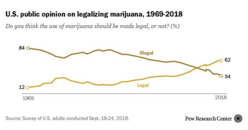 Support for Cannabis Legalization Grows to 62%
