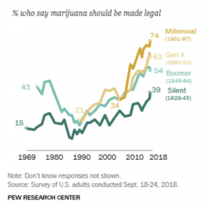 pew marijuana legalization poll 2