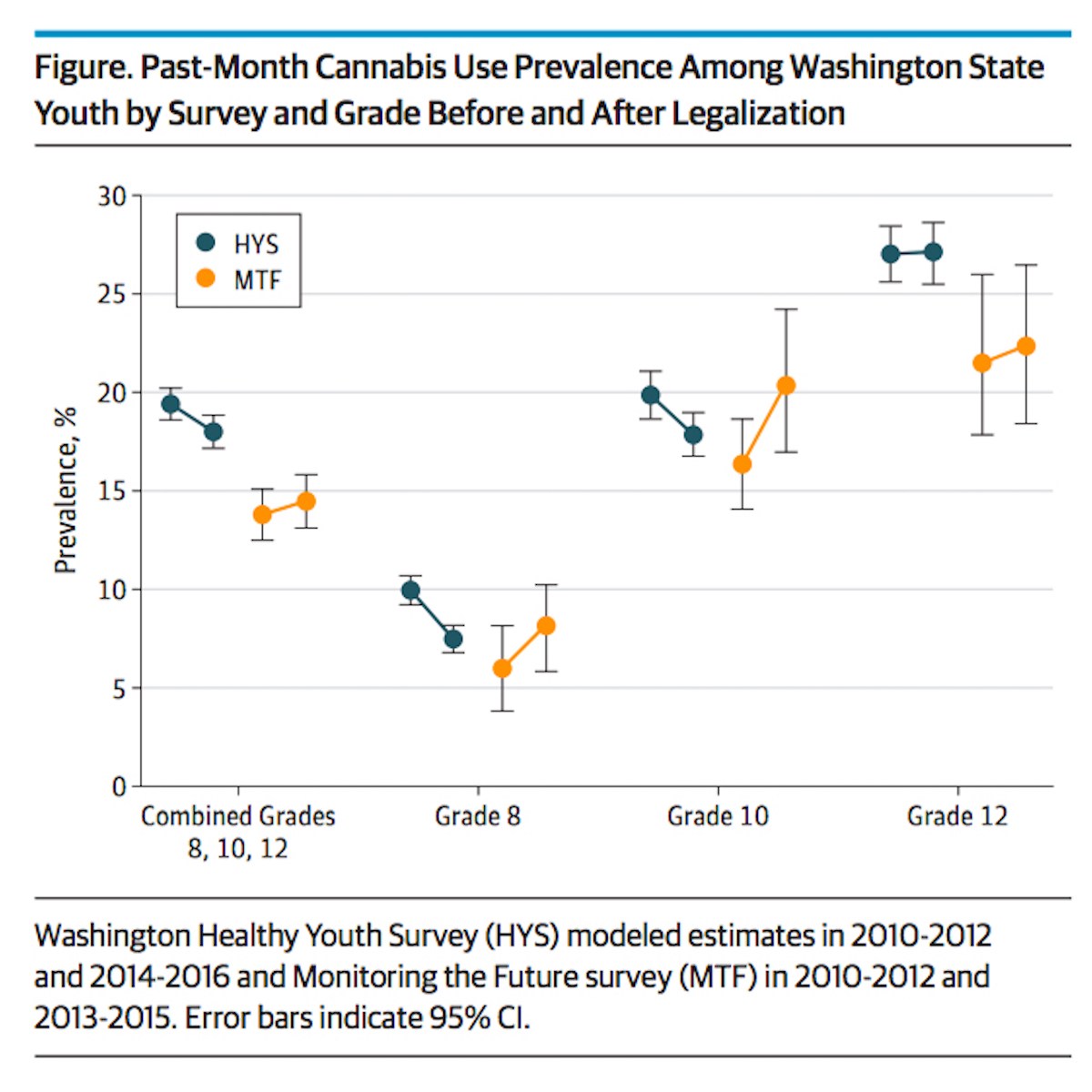 Surveys of actual Washington teens show cannabis use going down (green lines). Inaccurate models of national data show use going up (yellow lines).