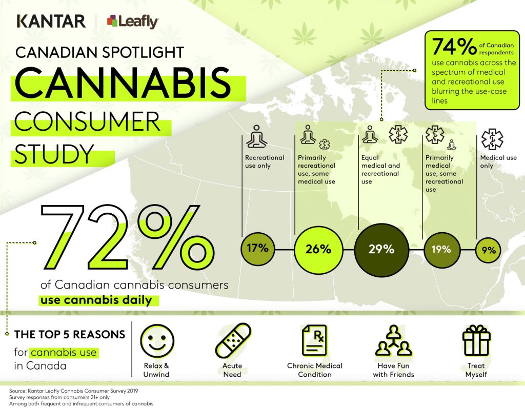Top 5 Reasons for Cannabis Consumption in Canada