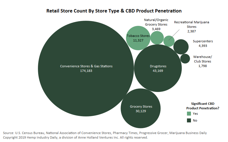 Chart: CBD retail landscape is rapidly evolving