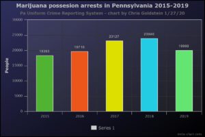 Pennsylvania: Marijuana possession arrests decline statewide
