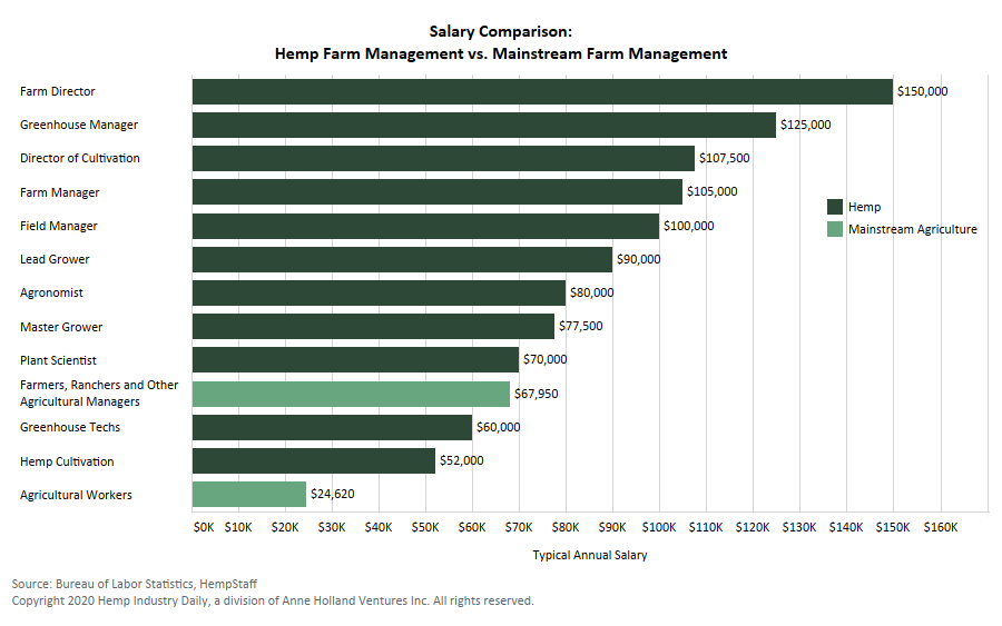 Chart: Hemp salaries outgunning those for careers in mainstream agriculture
