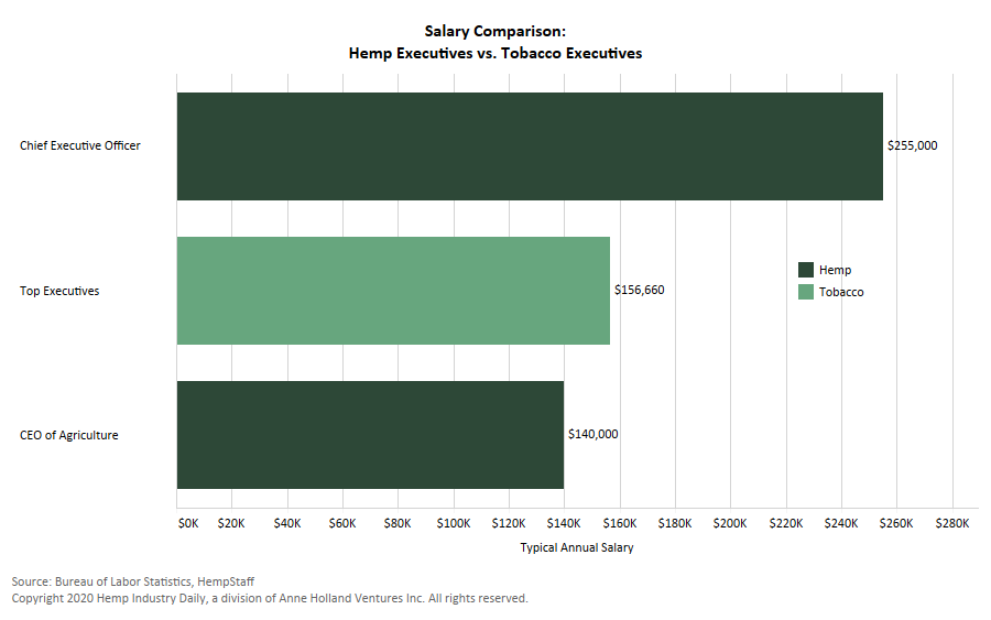 Chart: Hemp salaries far outpace tobacco industry salaries