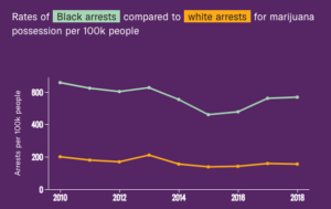 ACLU Report: Racial Disparities Persist in Marijuana Possession Arrests