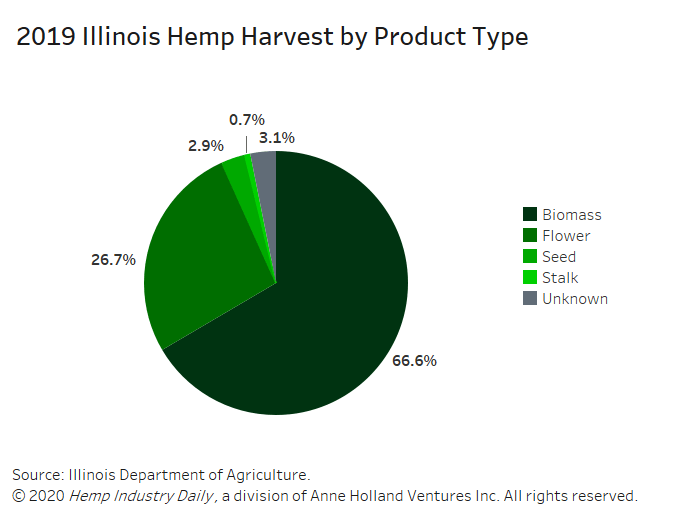 Chart: Illinois harvested 73% of crops planted in 2019, according to first-year hemp production totals