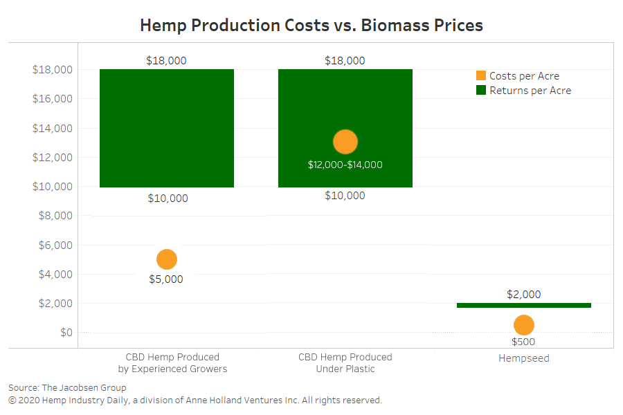 Chart: Hemp flower production costs not sustainable, but hempseed outlook attractive, analyst says