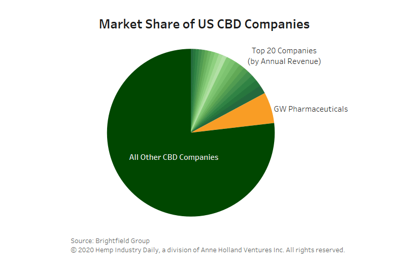 Chart: 2020 an ‘extinction event’ for thousands of CBD companies, but industry remains crowded