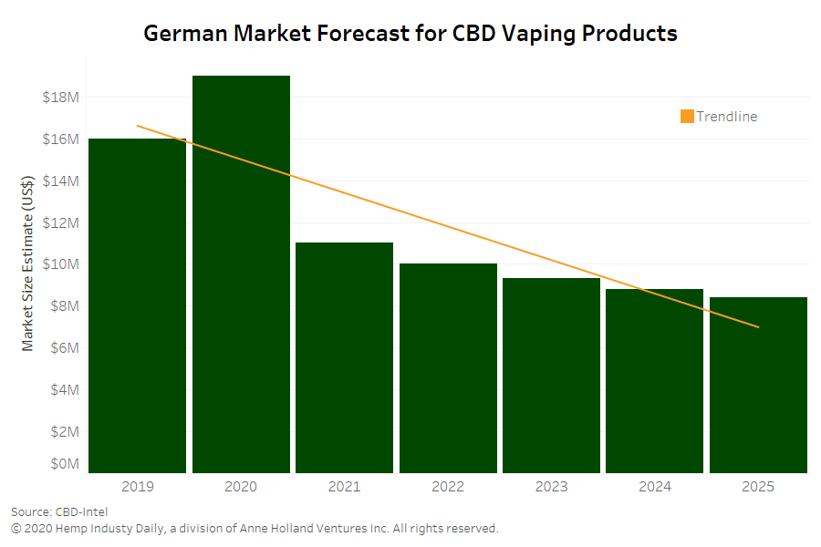 Chart: German CBD vape market forecast to decline even without advertising crackdown