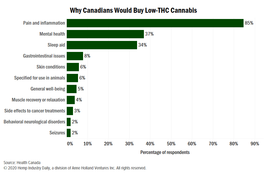 Chart: Pain, inflammation top reasons why low-THC cannabis interests Canadians