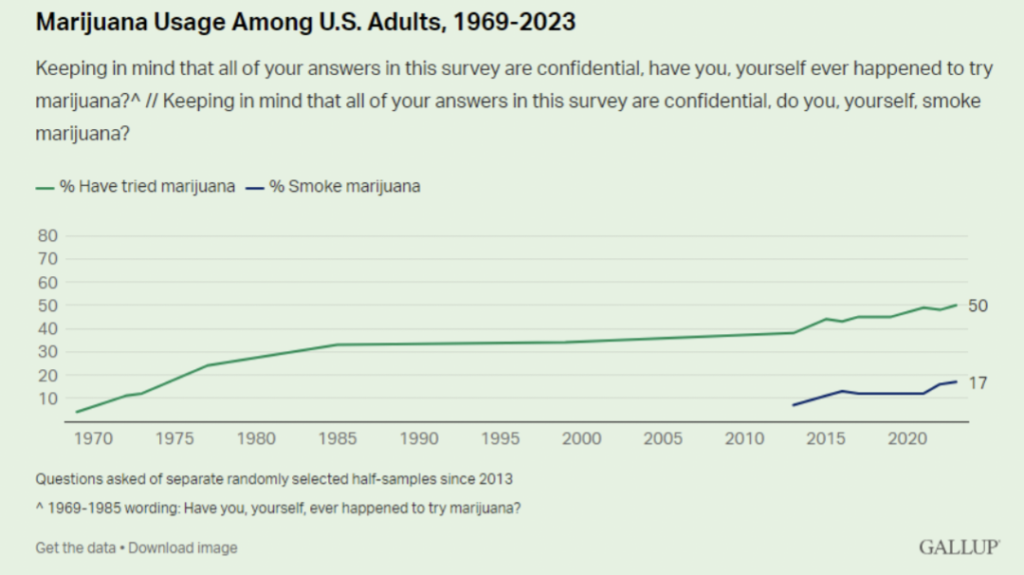 Half of All Americans Have Smoked Marijuana, Cannabis Smoking Outpacing Cigarette Use